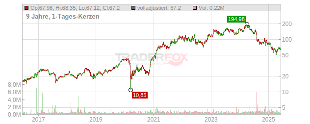 Atkore International Group Chart