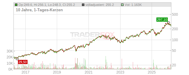 Alphabet (C Shares) Chart