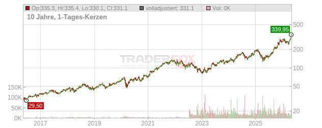 Alphabet (C Shares) Chart