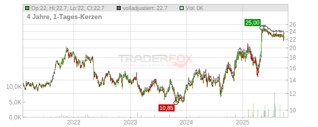 NTT Data Chart