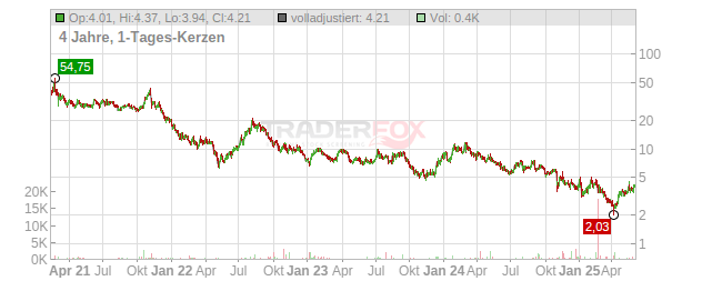 Compass Pathways (ADR´s) Chart