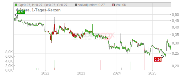 CSP ITL FASHION GP EO-,52 Chart