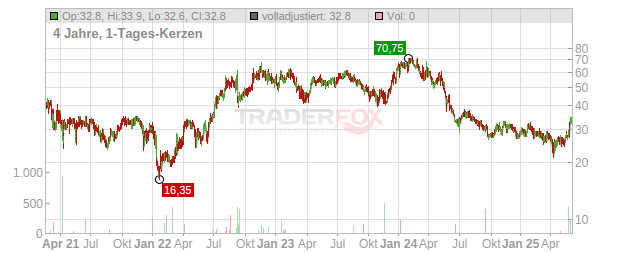 Immunocore Holdings Chart