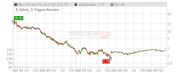 Gan Chart