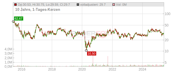 Bristow Group Chart