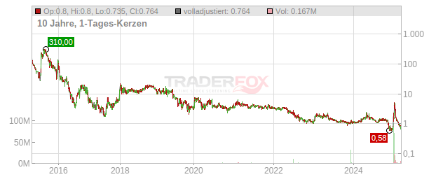 VerifyMe Chart