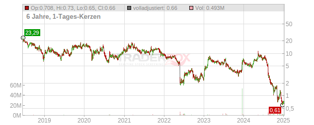 Verrica Pharmaceuticals Chart