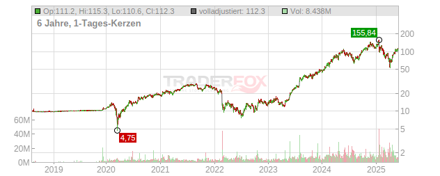 Vertiv Holdings Chart