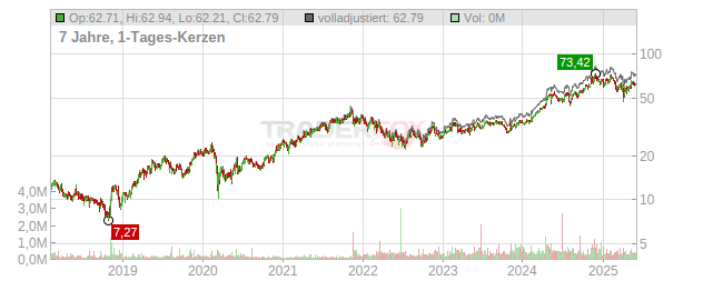 Victory Capital Holdings Chart