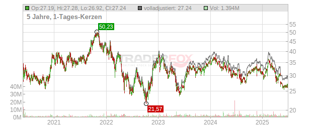 Warner Music Group Chart