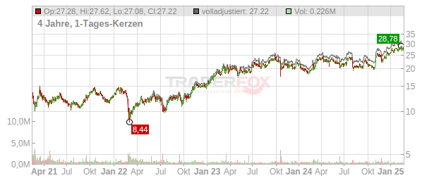 Technip Energies Chart