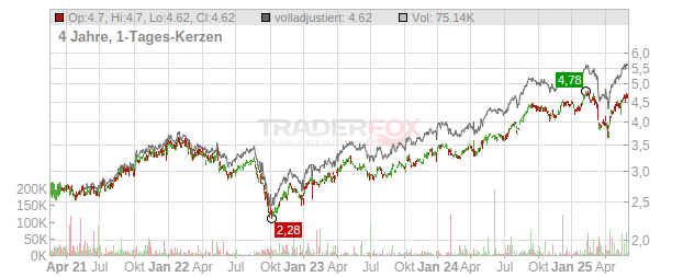 Tesco Chart