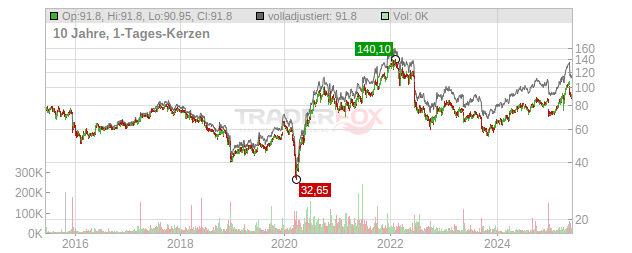 Hornbach Holding Chart