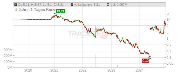 Advent Technologies Holdings Chart