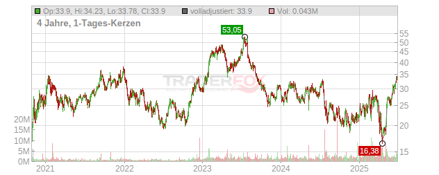 Allegro MicroSystems Chart