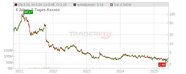 Atea Pharmaceuticals Chart