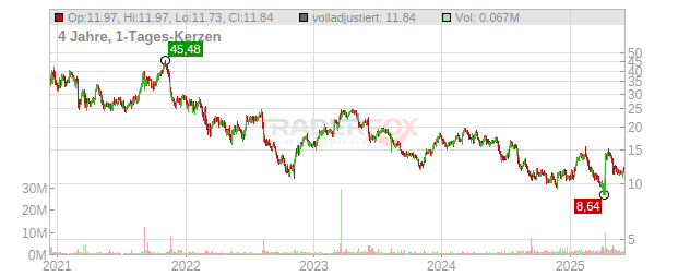 Certara Chart