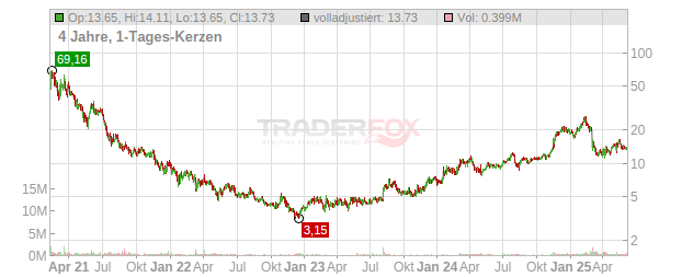 Viant Technology Chart