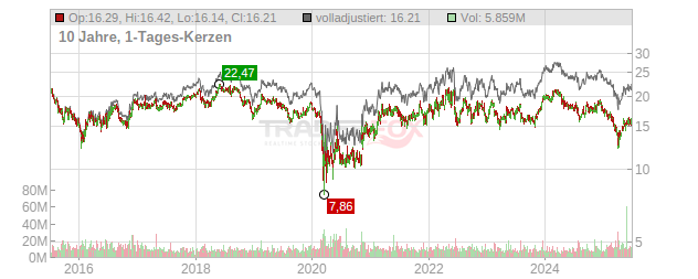 Host Hotels & Resorts Chart