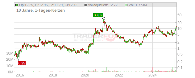 LifeMD Chart