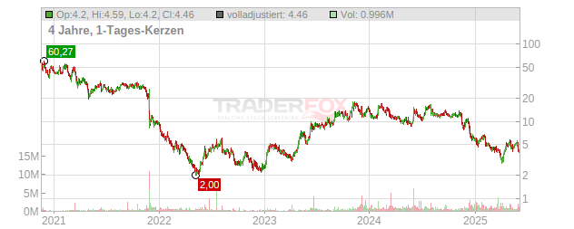 Olema Pharmaceuticals Chart