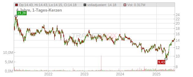 Patria Investments Limited Chart