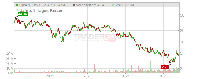 Shoals Technologies Group Chart