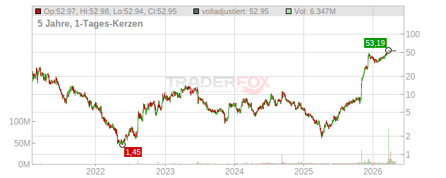Terns Pharmaceuticals Chart
