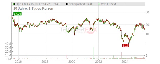 Travere Therapeutics Chart