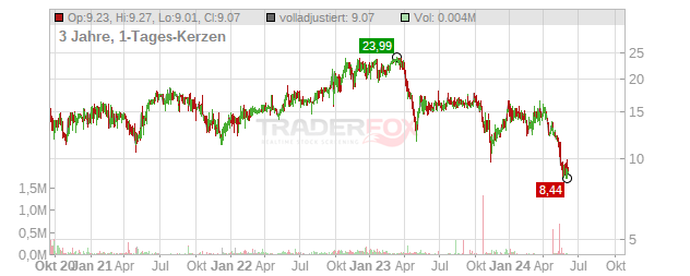 Vitru Limited Chart