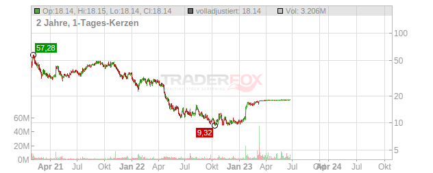 Qualtrics International Chart