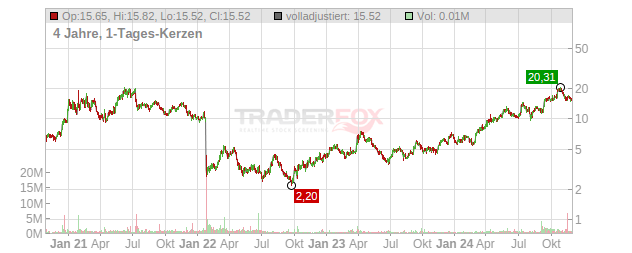 Gatos Silver Chart