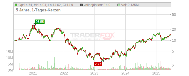 Rush Street Interactive Chart