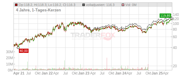 Chesapeake Energy Chart