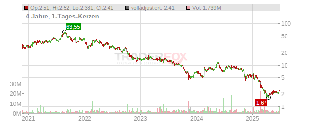 Maravai LifeSciences Holdings Chart