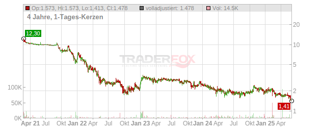 HomeToGo Chart