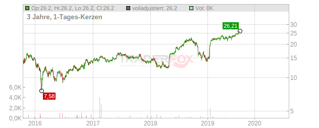 First Data Corporation Chart