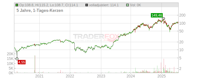 Vertiv Holdings Chart