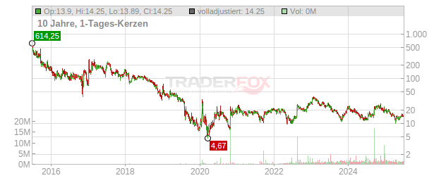 Viridian Therapeutics Chart