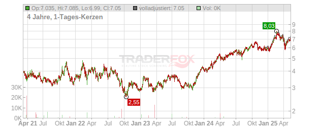 Scandic Hotels Group Chart
