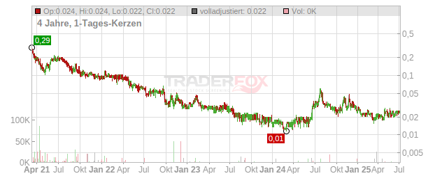Aberdeen International Chart
