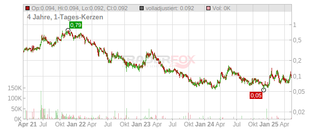 Kutcho Copper Chart