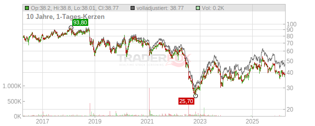 Fresenius Medical Care Chart