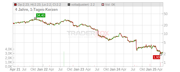 TELUS International (Cda) Chart