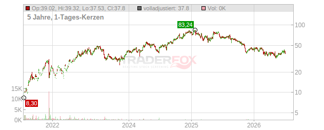 Tecnoglass Chart