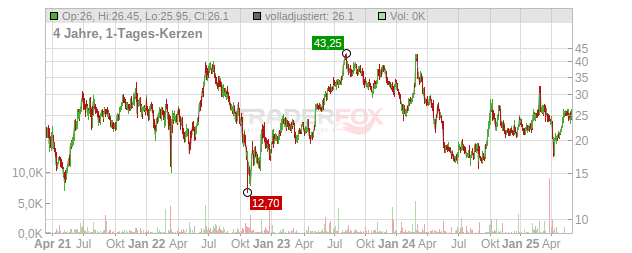 Li Auto Chart