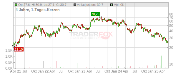 Legend Biotech Chart