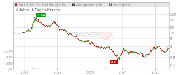 PLBY Group Chart