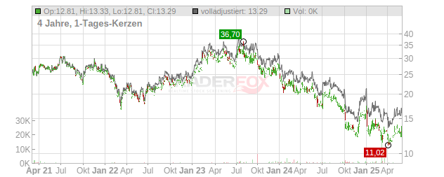 LIVECHAT Software Chart