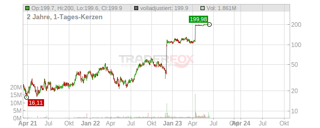 Prometheus Biosciences Chart